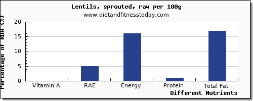 chart to show highest vitamin a, rae in vitamin a in lentils per 100g